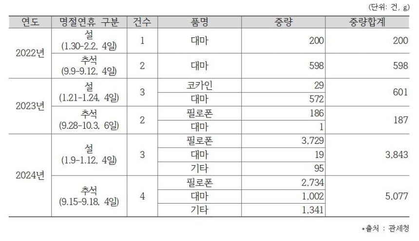 명절 연휴 마약 적발 현황. /관세청·맹성규 의원실 제공