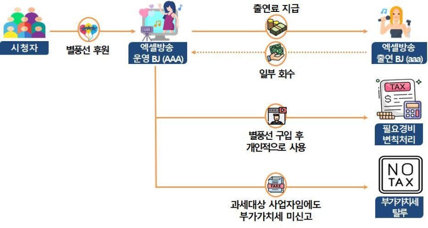 ‘사이버룸살롱’으로 200억 번 BJ 커맨더지코, 세무조사 받는다