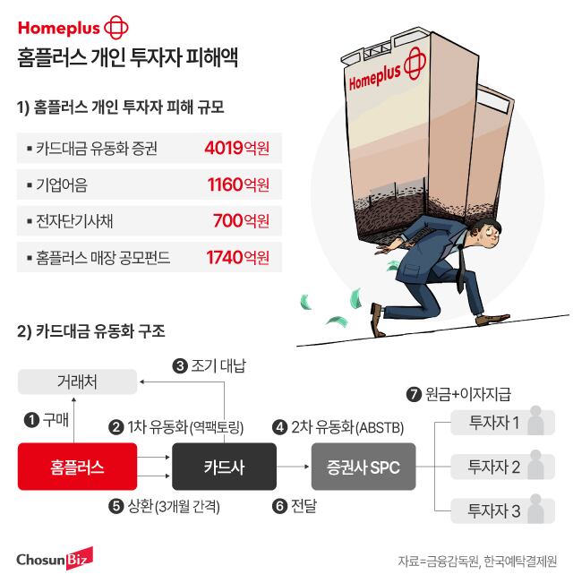 홈플러스 투자자 피해 규모 및 카드대금 유동화 구조. /그래픽=정서희