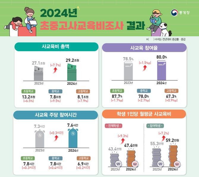 작년 <b>사교육비</b> 29.2조원 ‘4년 연속’ 최대… 고1 월평균 80만원 냈다