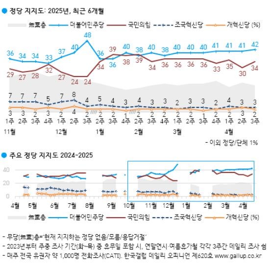 “이재명 38%, 작년 이래 최고치…홍준표·<b>한덕수</b>·김문수 7%” [한국갤...