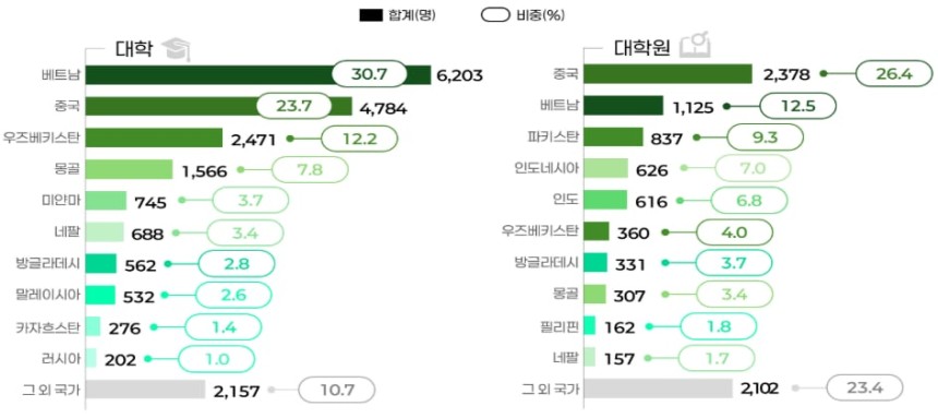 2024년 학위과정별·출신국가별 이공계 국내 외국인 유학생 현황./과학기술정보통신부