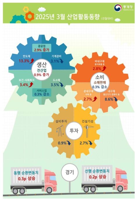 2025년 3월 산업활동동향 인포그래픽. /통계청 제공