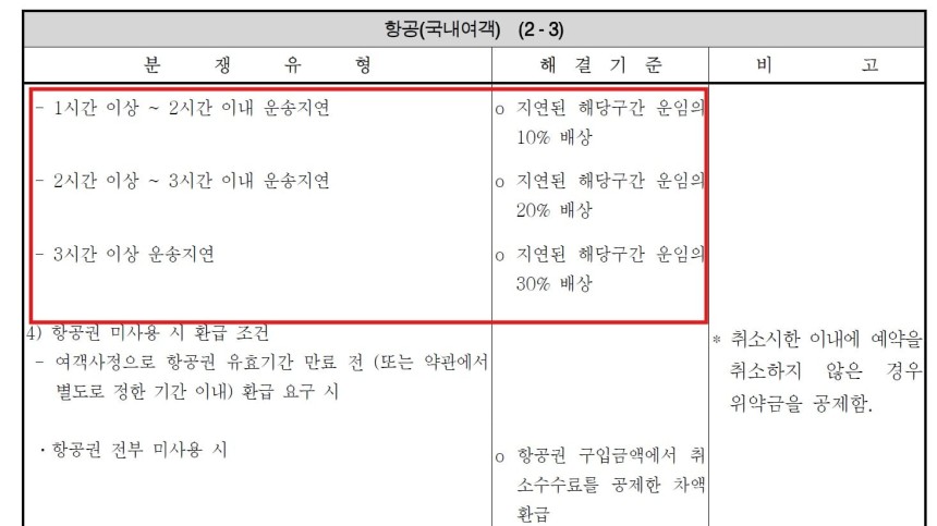 공정거래위원회가 고시한 운수업 소비자분쟁해결기준. 강제성은 없다./한국소비자원 제공