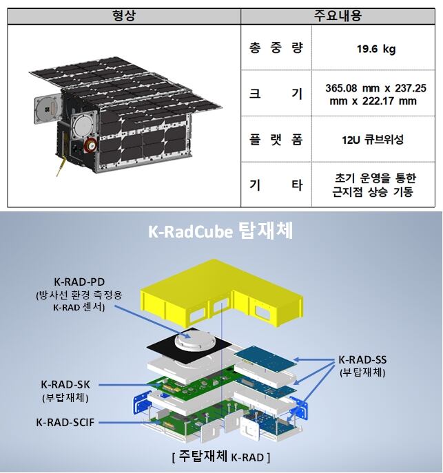 우주방사선 측정을 위한 과학 실험 위성인 'K-라드큐브'의 제원과 탑재체./우주항공청