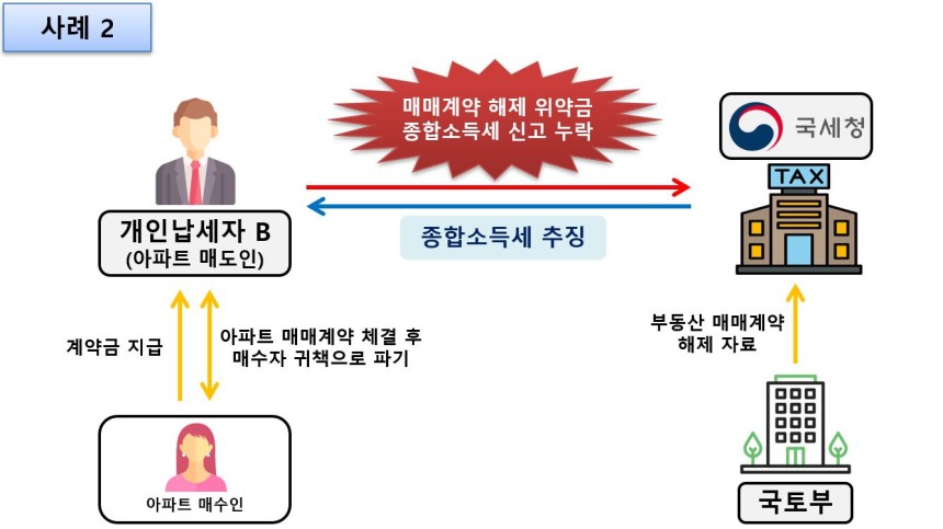 부동산 계약 불발로 인한 '위약금 수입'도 기타소득으로 신고해야 한다.이미지는 위약금 수입 기타 소득 누락 사례./국세청 제공