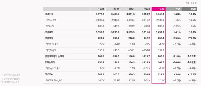 LG유플러스 실적 추이./LG유플러스 제공