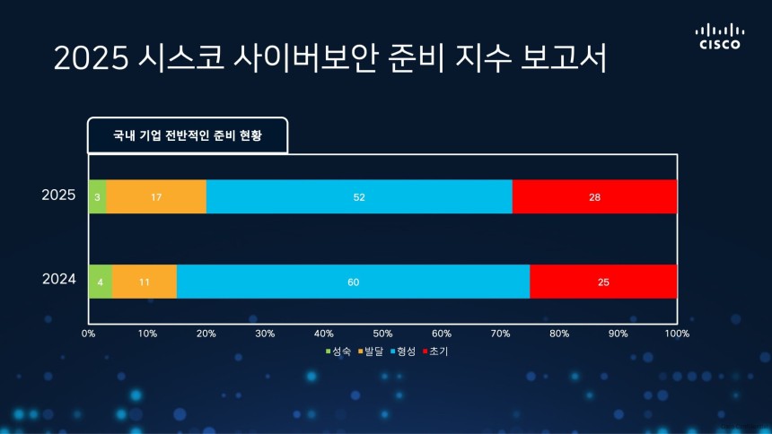 시스코 2025 사이버보안 준비 지수 보고서./시스코 제공