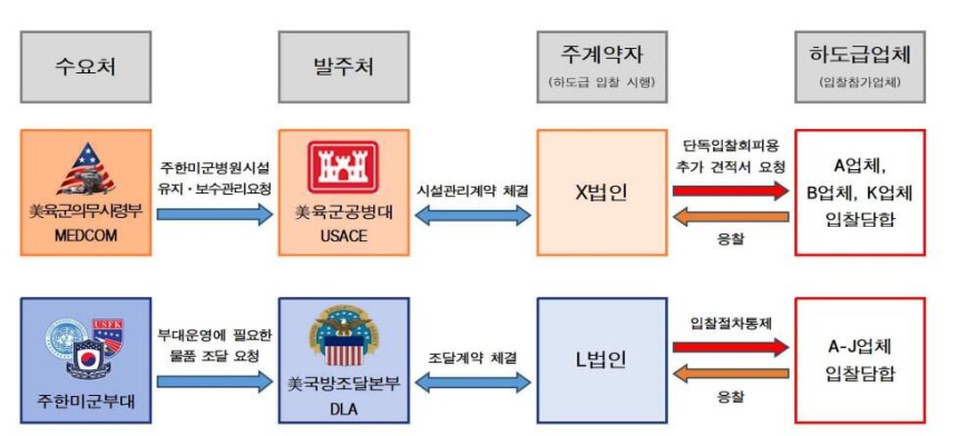 주한미국 하도급 용역 입찰 구조./ 서울중앙지검 제공