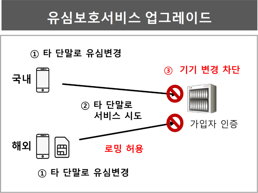 SK텔레콤‘유심보호서비스’업그레이드 내용./SK텔레콤 제공