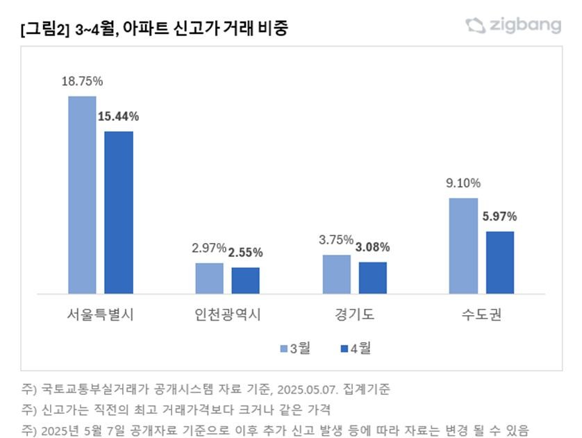 3~4월 아파트 신고가 거래 비중./직방 제공
