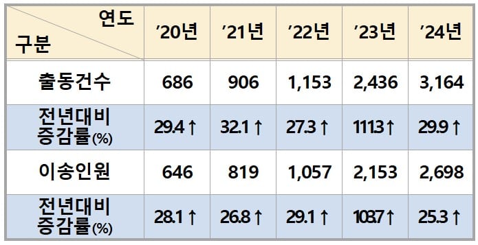 온열질환 환자 출동·이송 건수. /소방청