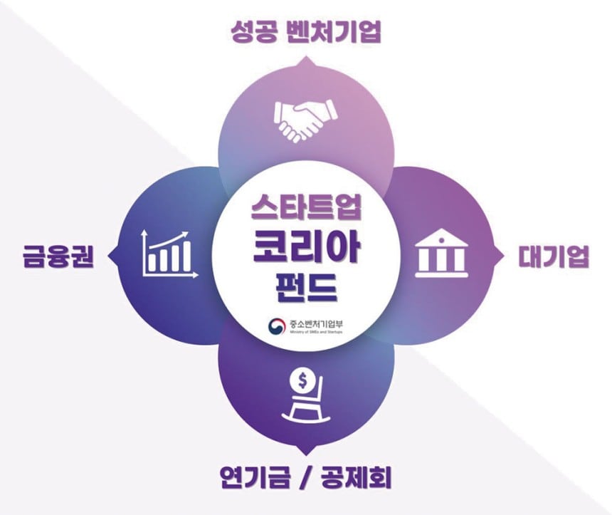 스타트업코리아펀드. /중소벤처기업부 제공