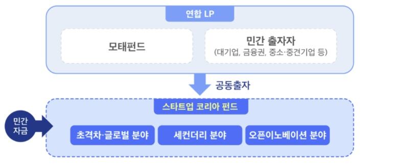 스타트업코리아펀드 구조도. /한국벤처투자 제공