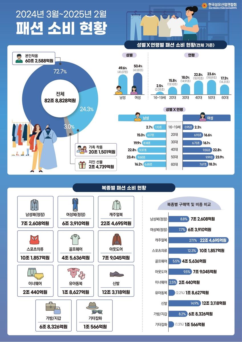 /한국섬유산업연합회 제공