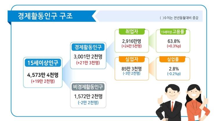 2025년 5월 고용동향 인포그래픽. /통계청 제공