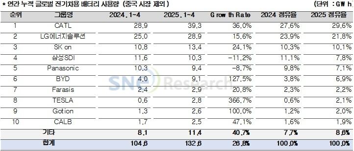 올해 1~4월 글로벌(중국 제외) 전기차 시장 배터리 사용량. /SNE리서치 제공