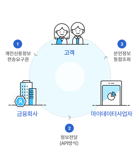 마이데이터 2.0 개시, 흩어진 내 돈 한번에 찾고 관리까지