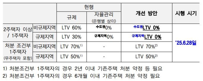 다주택자 LTV 대출 규제 강화./금융위원회 제공