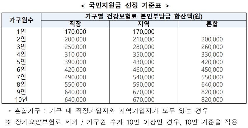 2021년 ‘코로나 상생 국민지원금’ 지급 대상 기준. /행정안전부 제공