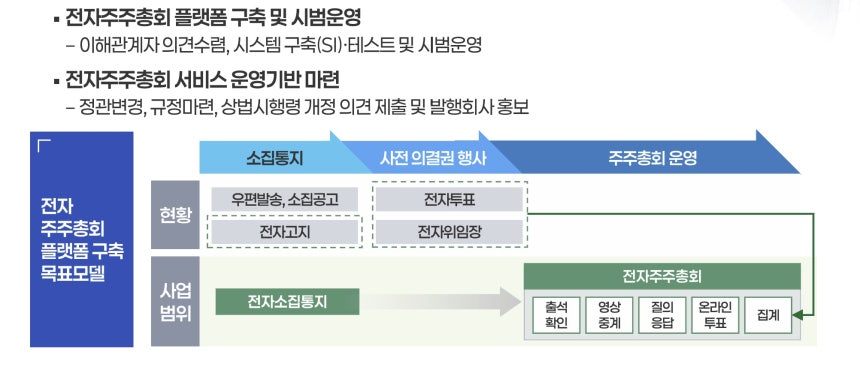 전자주총 플랫폼 구축 목표모델./ 한국예탁결제원 제공