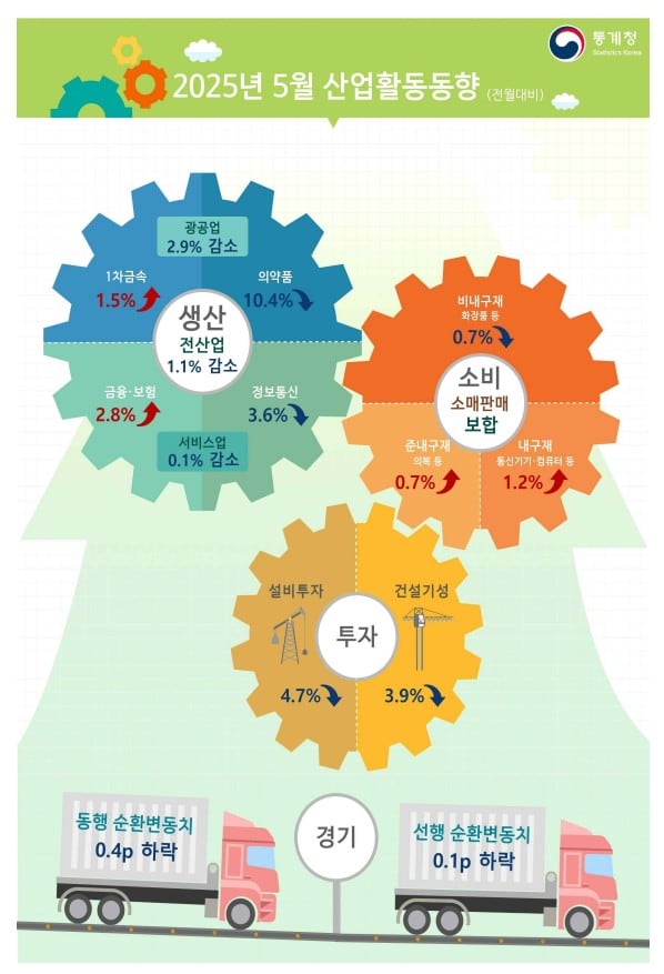5월 산업활동동향 인포그래픽. /통계청 제공
