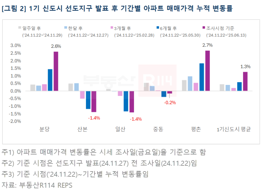 부동산R114 제공