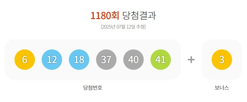 제1180회 로또복권 1등 당첨번호. /동행복권 제공