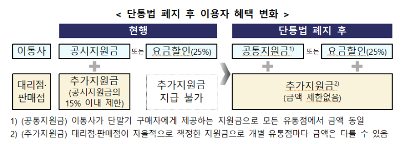 단통법 폐지로 이동통신사 지원금 공시 의무 사라져, 소비자 혜택 확대 기대