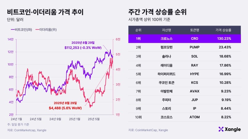 [주간코인시황] 美 관세발 인플레이션 우려로 가상자산 시장 혼조