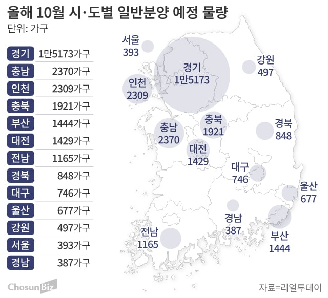 10월 분양 시장 ‘큰 장’ 선다… 전국서 3만가구 일반분양