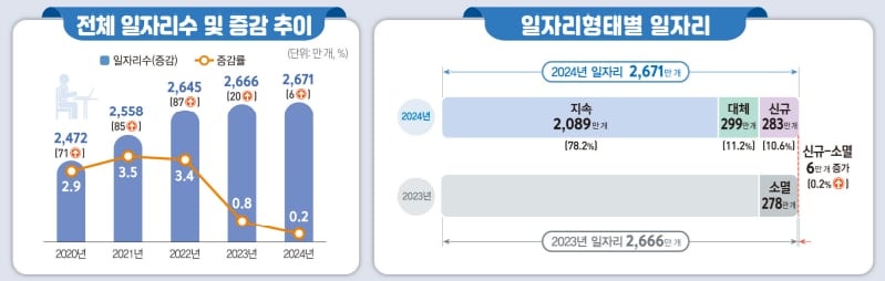 일자리수 증감 추이./국가데이터처 제공