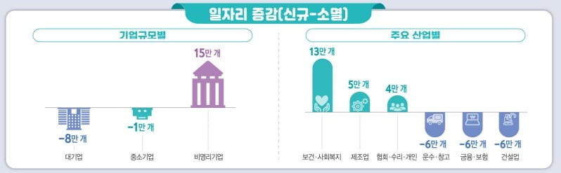 기업 규모별,주요 산업별 일자리수 증감 현황./국가데이터처 제공
