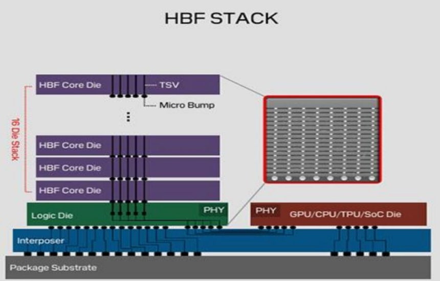 HBF 구조./그로쓰리서치