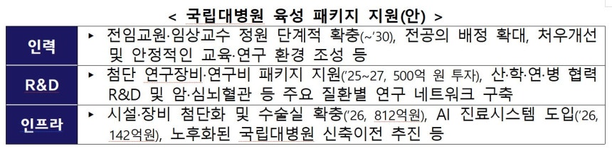 보건복지부의 국립대병원 육성 패키지 지원(안)