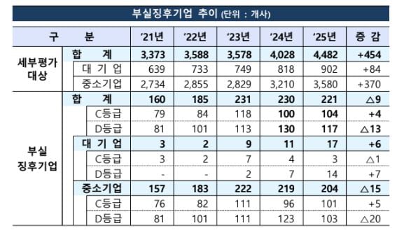 부실징후기업 추이./금감원 제공