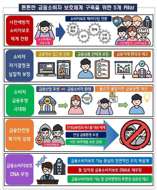 금융소비자보호 개선 로드맵./금감원 제공