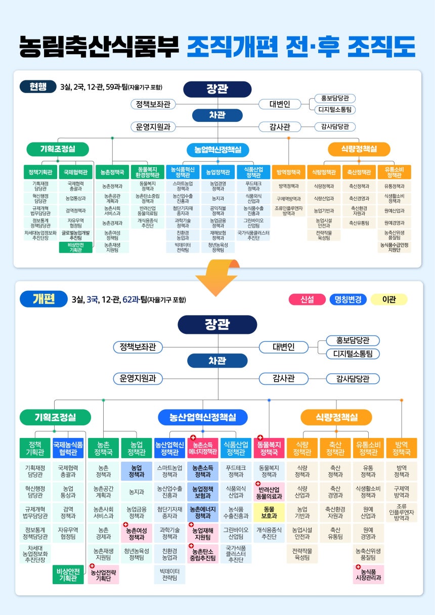 농림축산식품부 조직 개편 전·후 조직도./농식품부 제공
