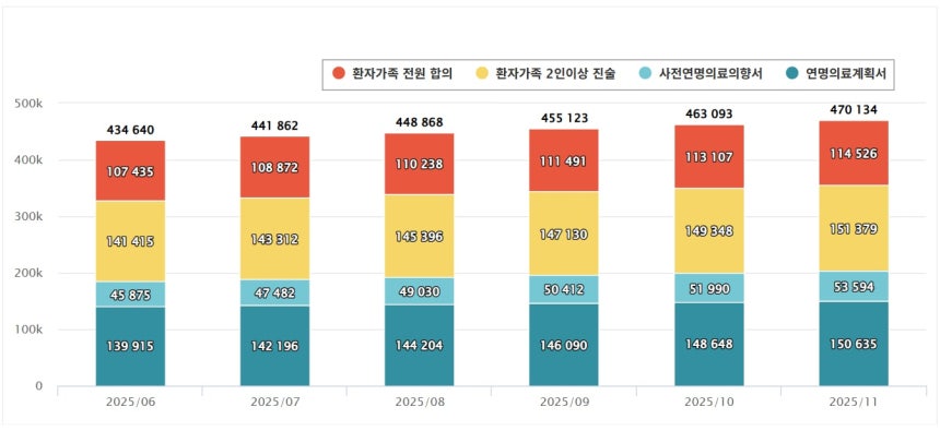 2025년 6월~2025년 11월 월별 연명의료중단등결정 이행서 통보 현황./국립연명의료관리기관