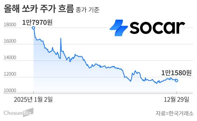개미 97%가 물렸다… 쏘카, ‘완전 자본잠식’ 자회사 지원에 주가 털썩