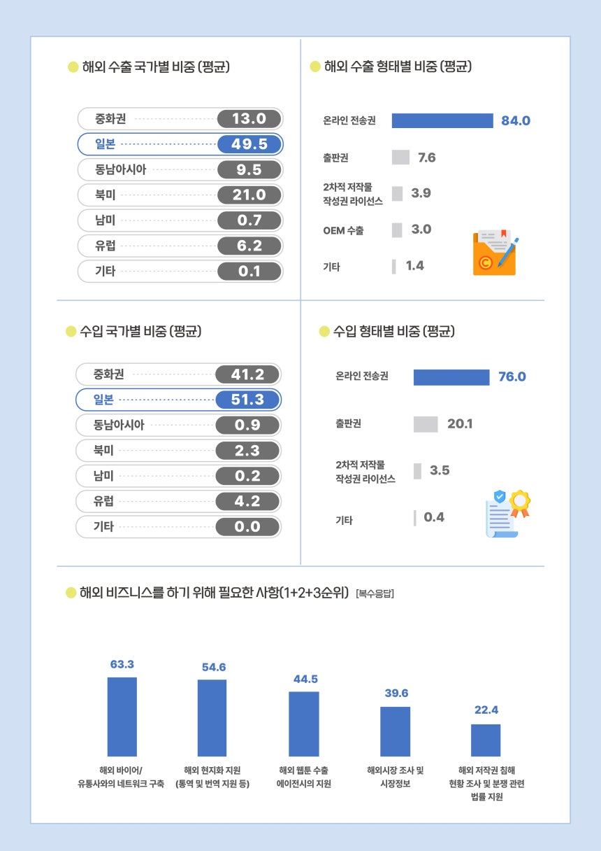 '2025 웹툰산업 실태조사' / 한국콘텐츠진흥원