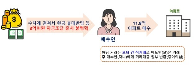 외국인 88건 적발