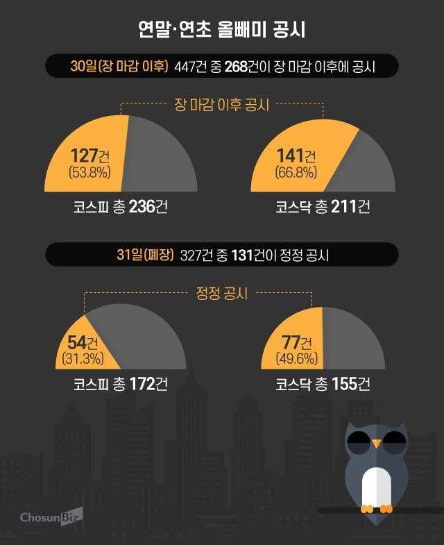 새해 첫날 개미들 ‘날벼락’… 연말 휴장 틈탄 ‘올빼미 공시’ 기승