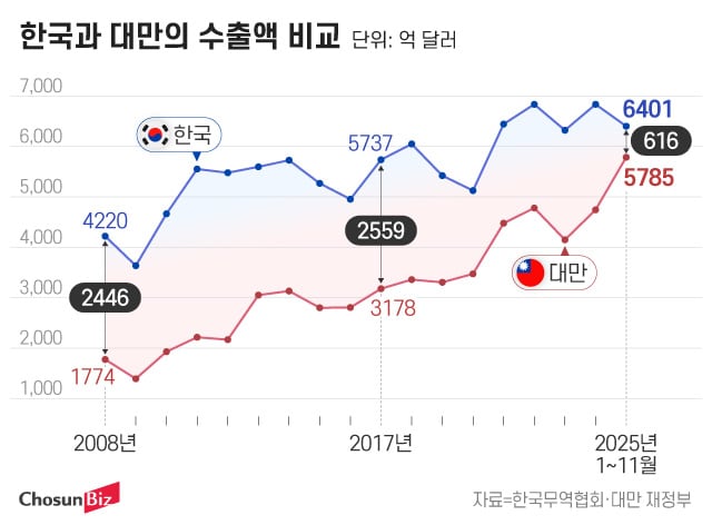 연간 기준 양국의 수출액 비교표.한국과 대만은 연간 기준 2000억~3000억달러대의 수출액 격차를 보여왔다.1~11월 기준 수출액 격차는 1000억~3000억달러대 수준이었다.그래픽=정서희