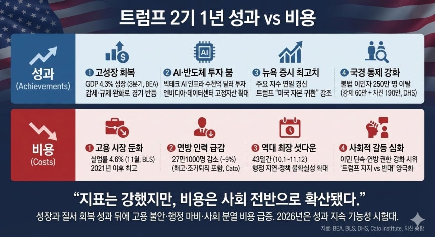 트럼프 2기 1년 성과 vs 비용