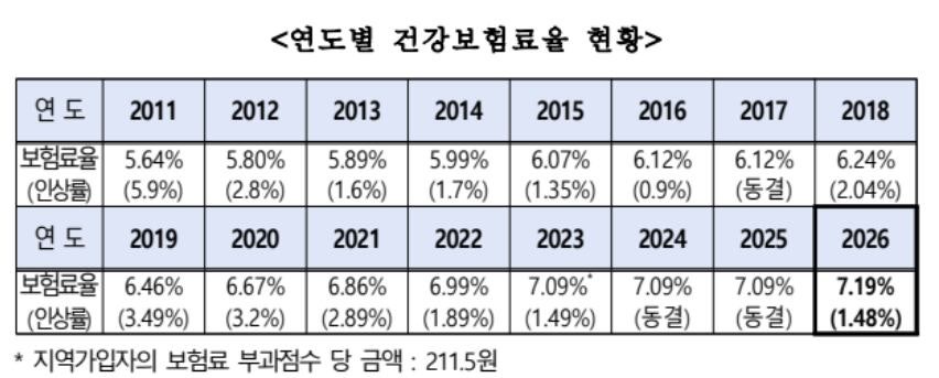 연도별 건강보험료율 현황./보건복지부