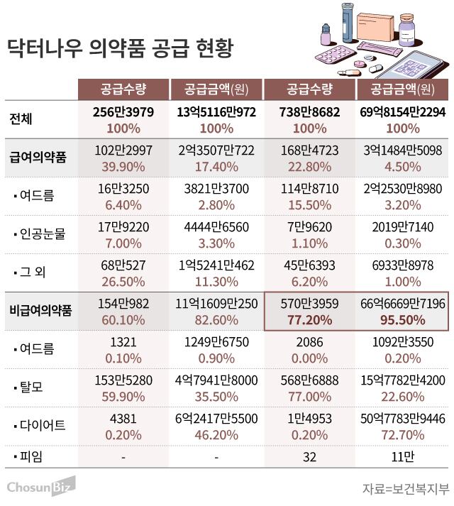 2024년 7월부터 2025년 2월까지 자회사 비진약품 운영 시기의 공급 수량과 공급 금액(1~2열)과 흡수 합병된 이후인 2025년 3월부터 10월까지 현황(3~4열) 비교./그래픽=손민균