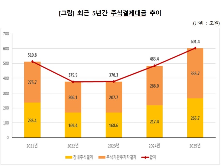 한국예탁결제원 제공.