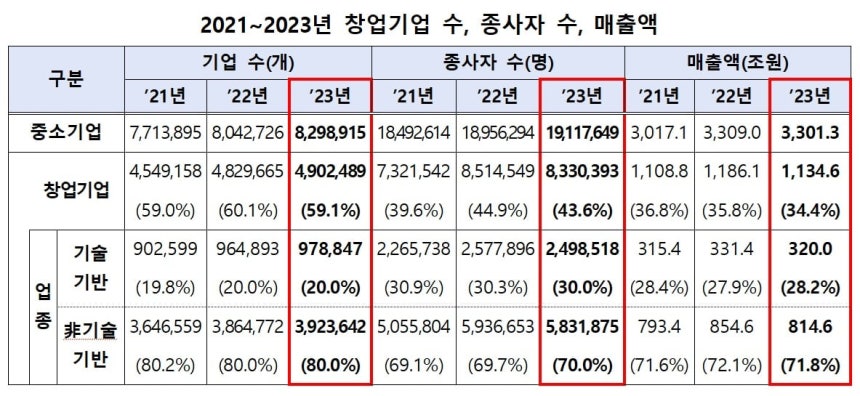 /중소벤처기업부 제공