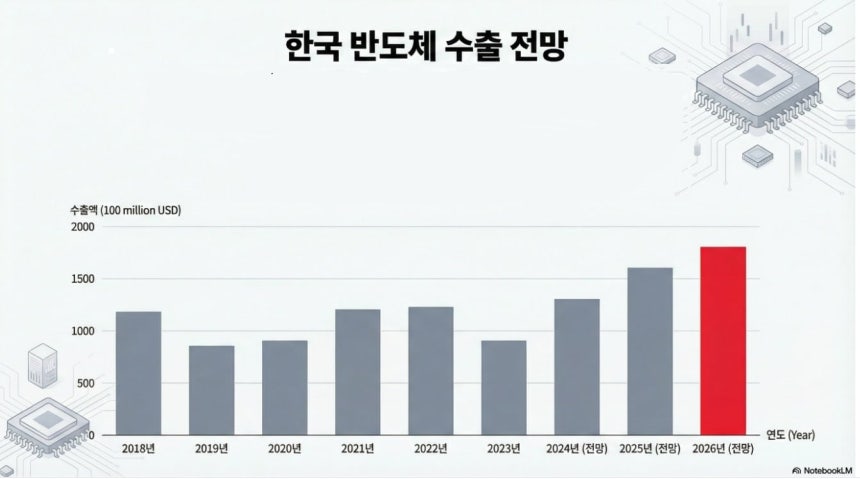 그래픽=노트북LM